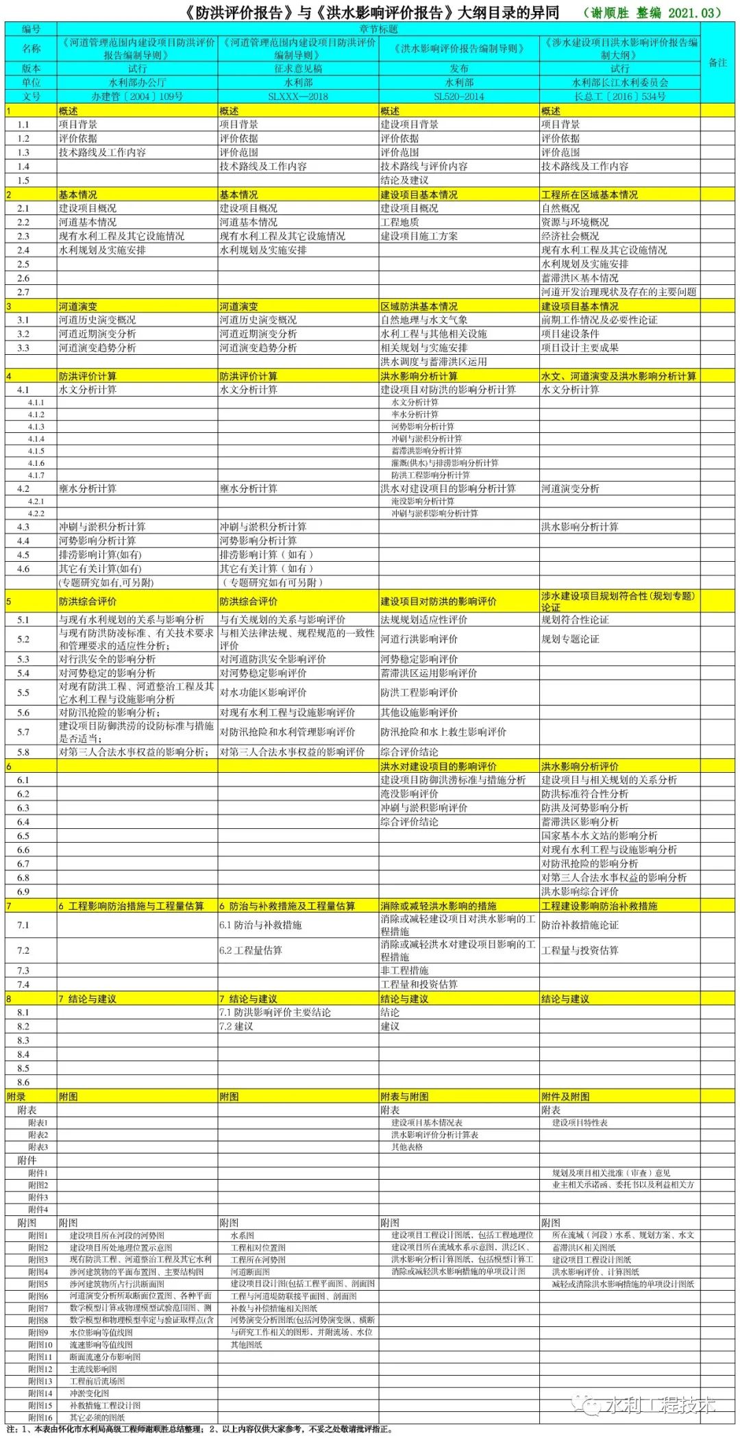 《防洪评价报告》与《洪水影响评价报告》大纲目录的异同